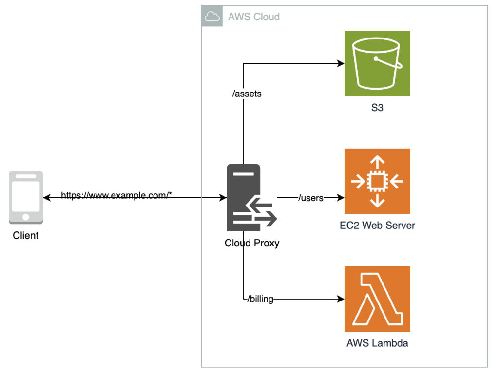 architectural diagram for an application that’s deployed on AWS